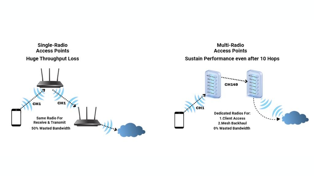 comparison of single radio and multi radio access point