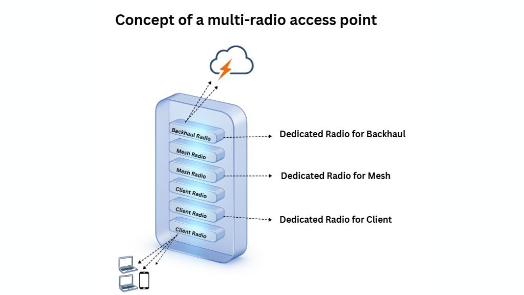 Concept of multi-hop wireless mesh networks