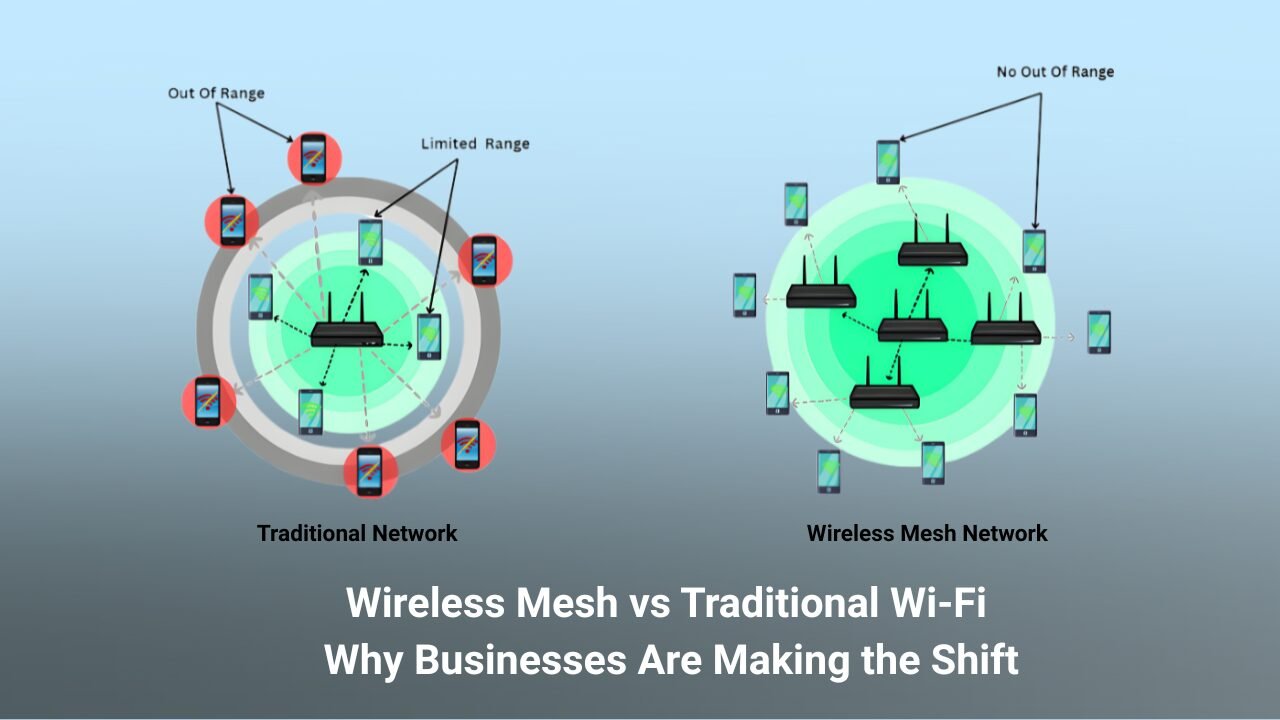 Comparison diagram of traditional Wi-Fi and wireless mesh network showing limited range and dead zones in traditional networks versus extended coverage and reliability in wireless mesh networks for businesses.